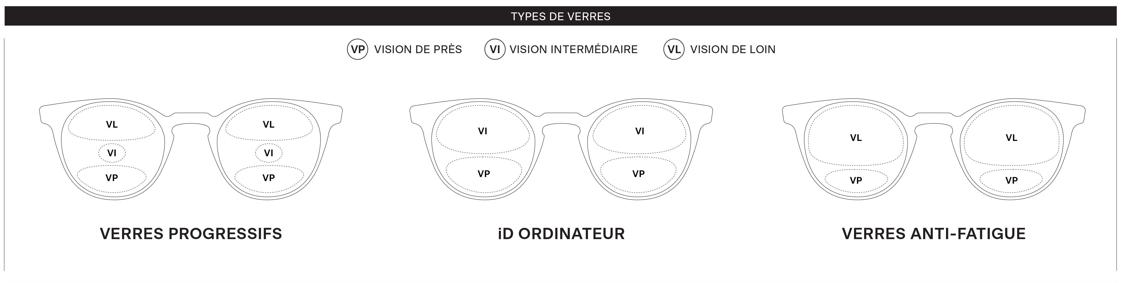 type de verres progressif