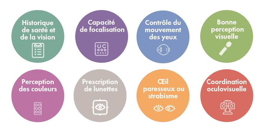 Historique de santé et de la vision, capacité de focalisation, contrôle du mouvement des yeux, bonne perception visuelle, perceptions des couleurs, prescription de la lunette, oeil paresseux ou strabisme et coordination oculovisuelle.