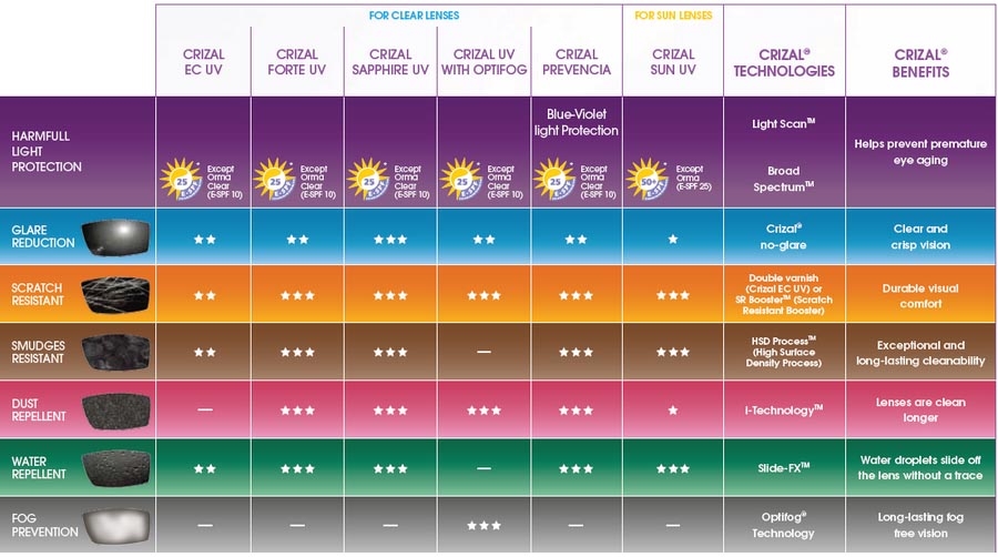 Crizal Chart